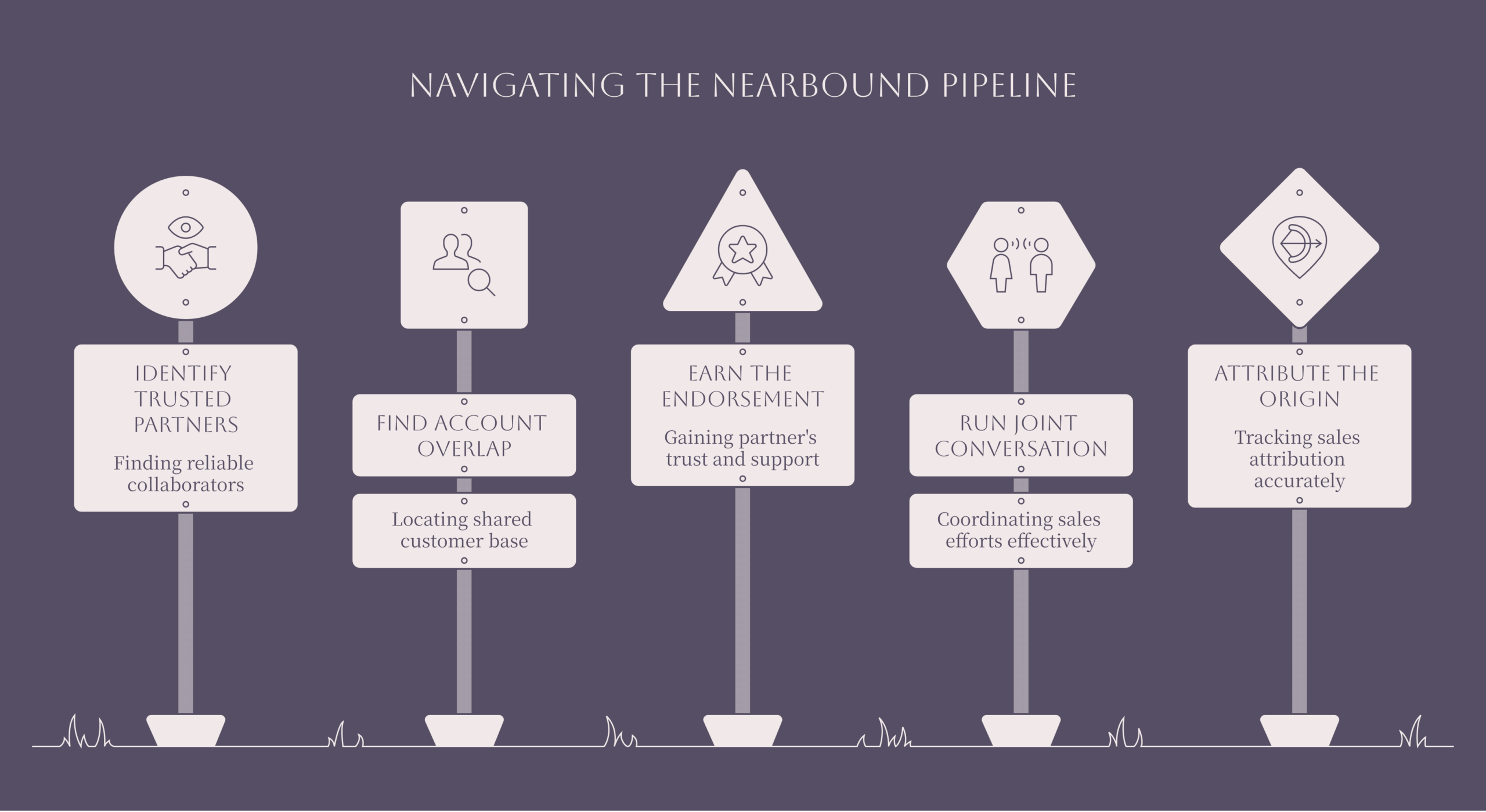 Nearbound pipeline framework diagram showing trusted partner identification, account overlap, warm endorsement, joint conversation, and attribution as the path from borrowed trust to revenue, deep navy and warm amber palette