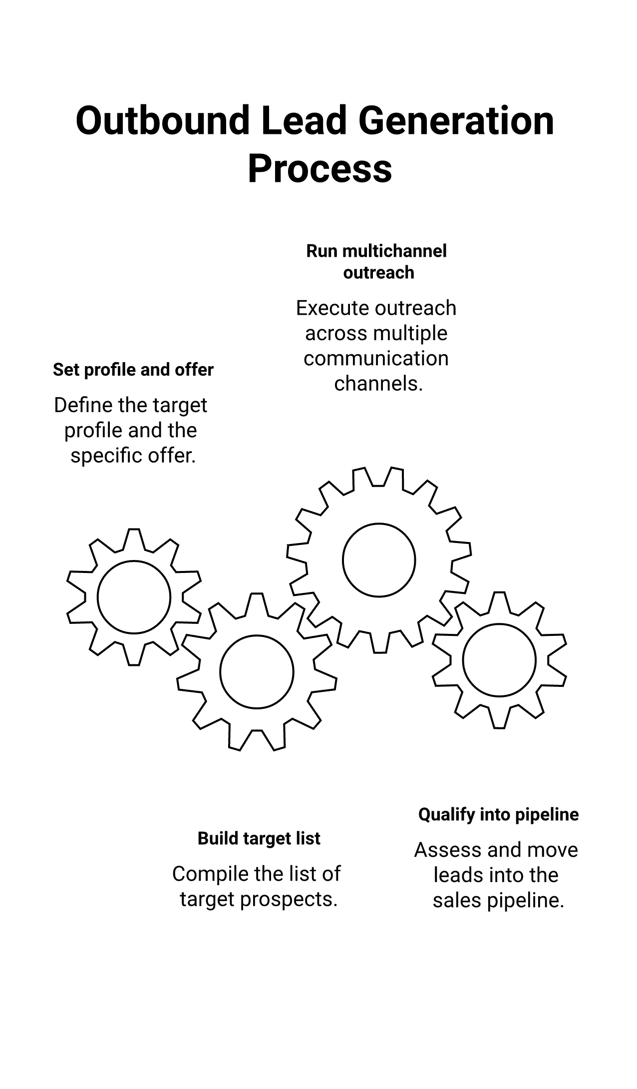 Outbound lead generation services framework diagram showing ICP and offer, targeted list, multichannel outreach, and qualification into sourced pipeline, deep navy and warm amber palette