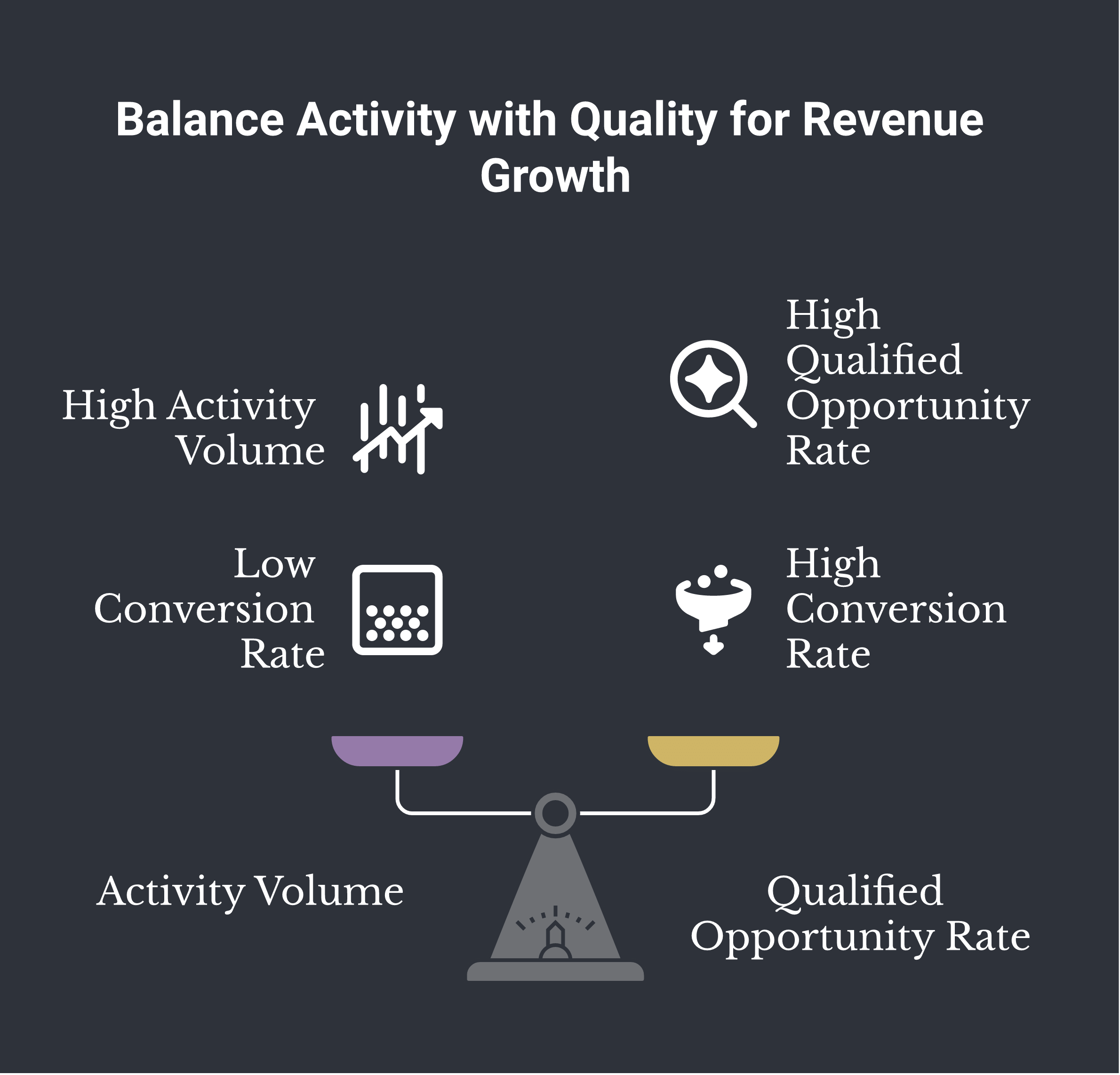 Outbound sales metrics framework diagram showing activity, reply rate, meeting rate, qualified opportunity rate, and cost per qualified meeting as stages narrowing from effort to revenue, deep navy and warm amber palette