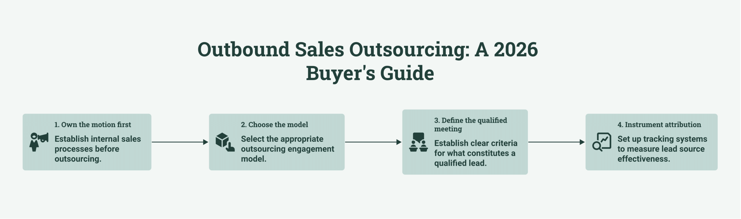 Outbound sales outsourcing framework diagram showing own the motion, choose the model, define the qualified meeting, and instrument attribution as four decision stages, deep navy and warm amber palette
