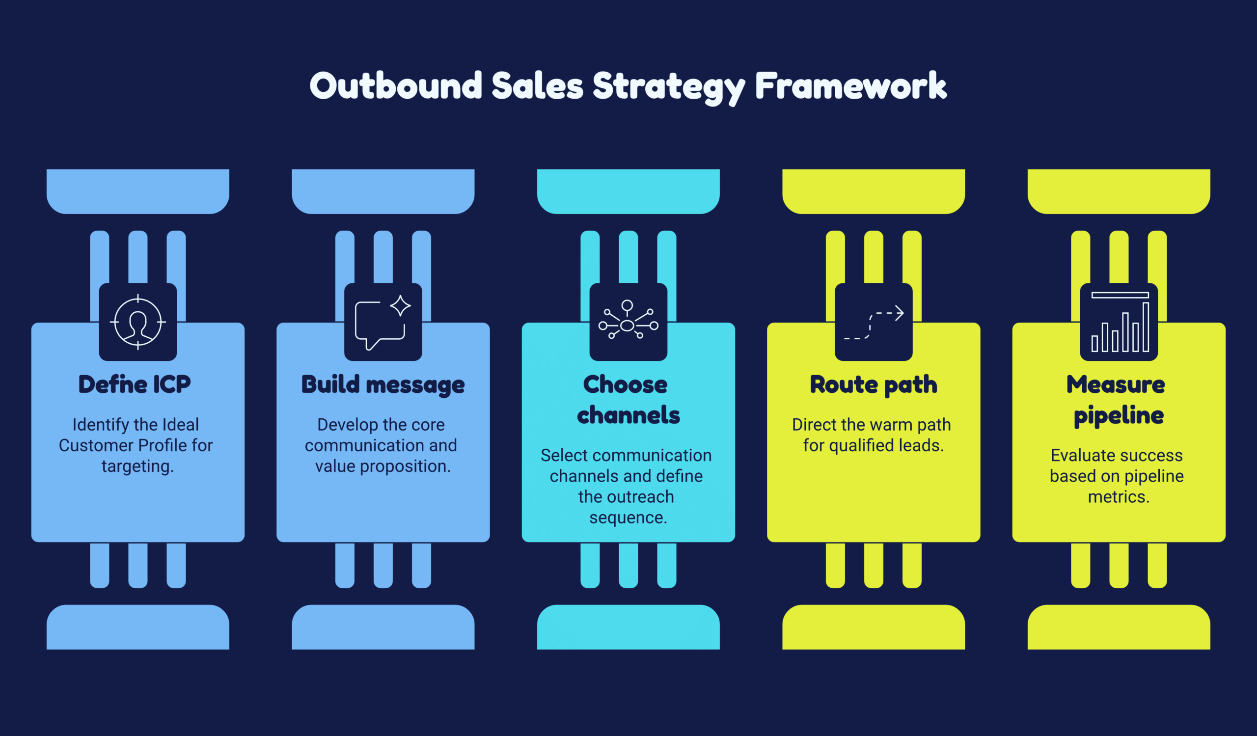 Outbound sales strategy framework diagram showing define the ICP, build the message, choose channels and sequence, route the warm path, and measure by pipeline as five ordered choices, deep navy and warm amber palette