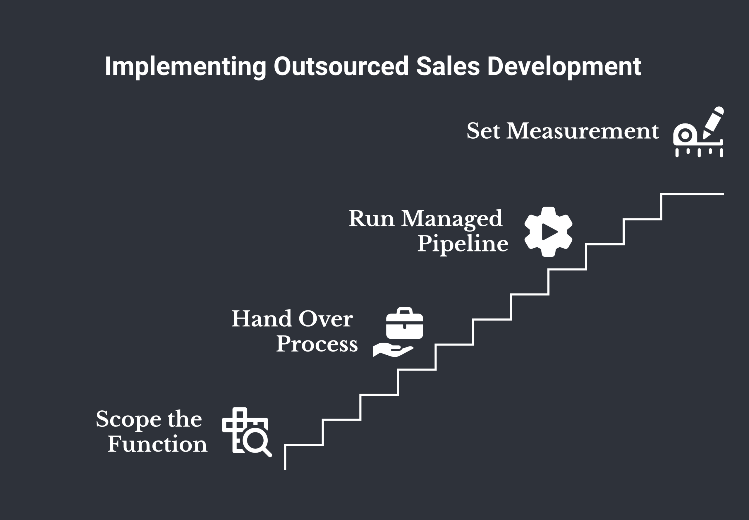 Outsourced sales development framework diagram showing function scope, process and tooling handover, managed pipeline generation, and a measurement and ownership boundary, deep navy and warm amber palette