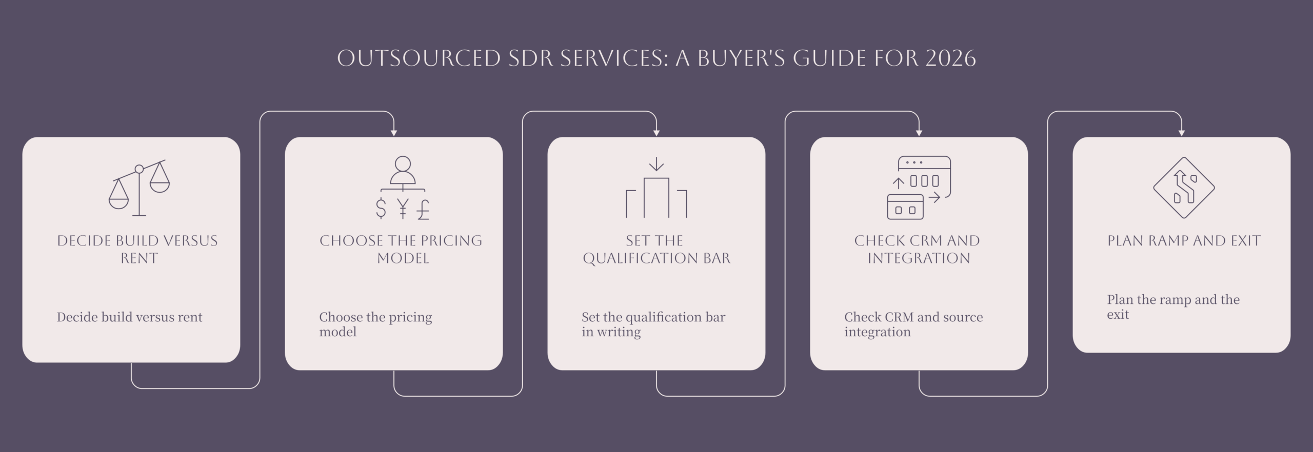 Outsourced SDR services evaluation diagram showing decision, pricing model, qualification bar, integration, and ramp as a sequence from fit to live pipeline, deep navy and warm amber palette