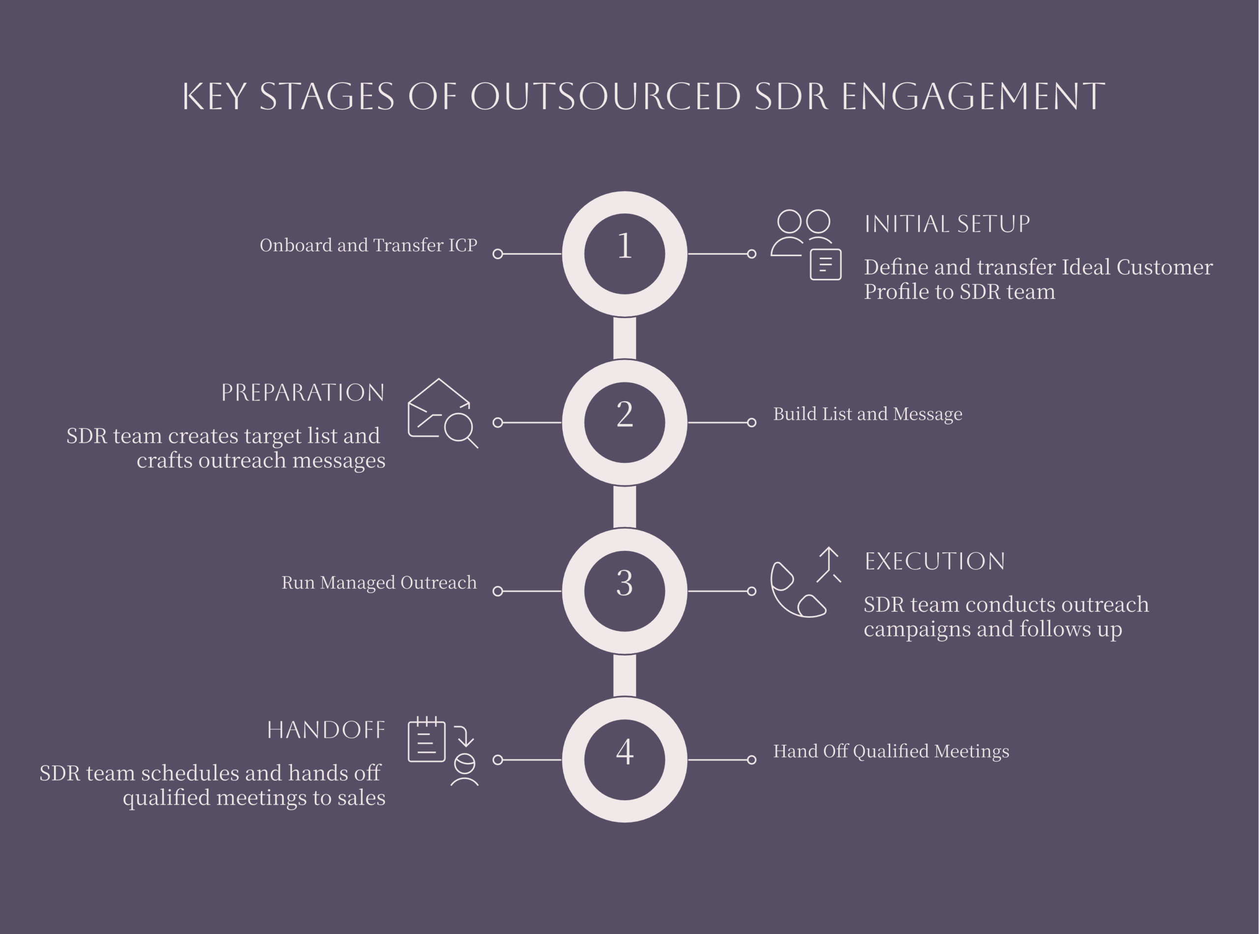 Outsourced SDR framework diagram showing onboarding and ICP transfer, list and messaging build, managed outreach, and qualified handoff to account executives, deep navy and warm amber palette