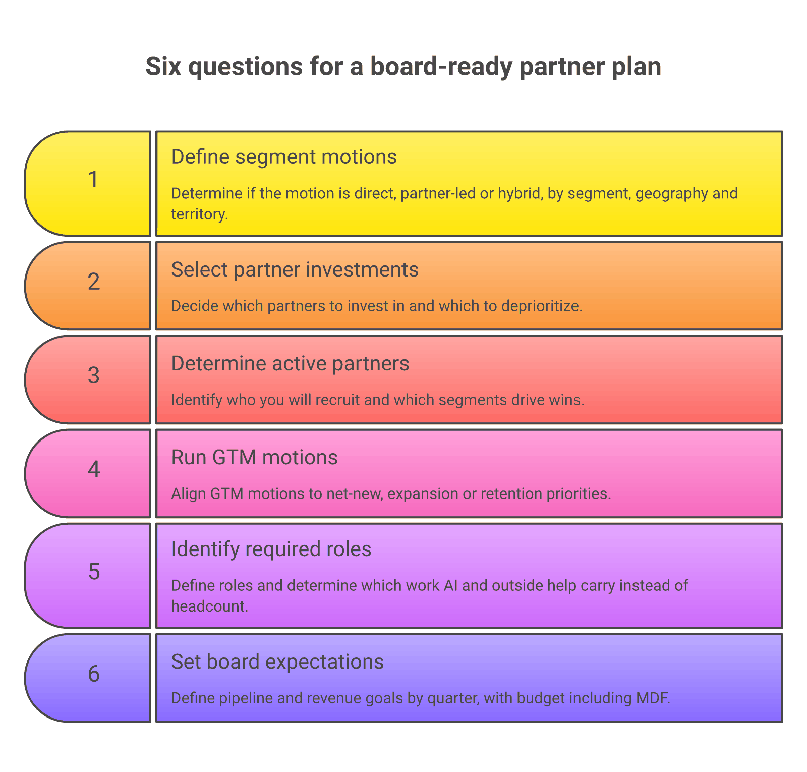 Six questions a board-ready partner organization plan must answer, from segment motions to board expectations