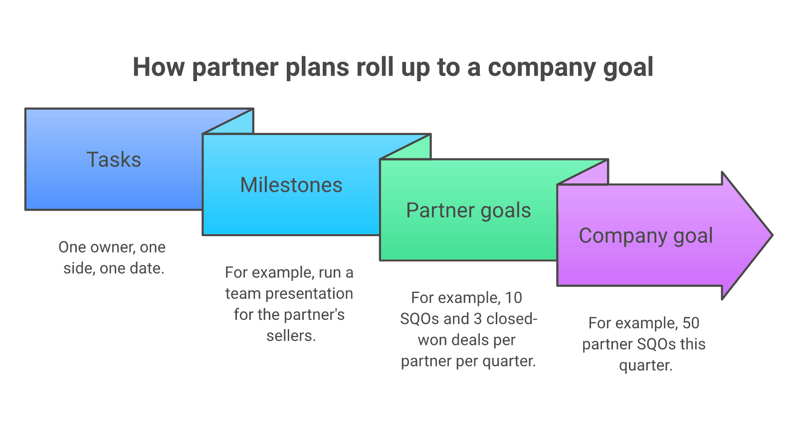How a partner success plan rolls up: tasks to milestones to partner goals to the company goal