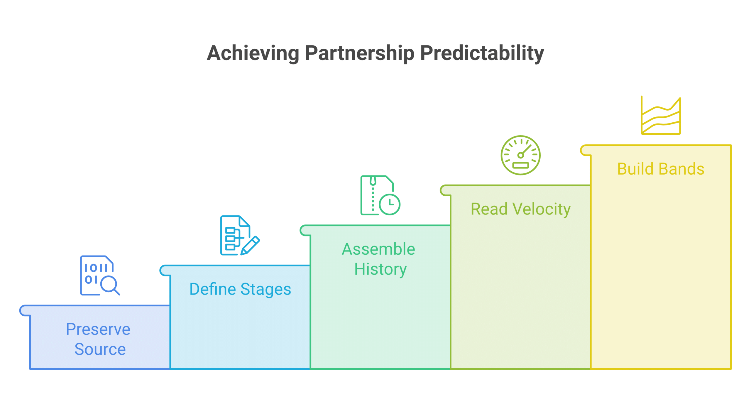 Partnership pipeline forecasting framework diagram showing source tagging, partner-level stages, conversion history, velocity, and confidence bands as the path from partner activity to a committed forecast, deep navy and warm amber palette