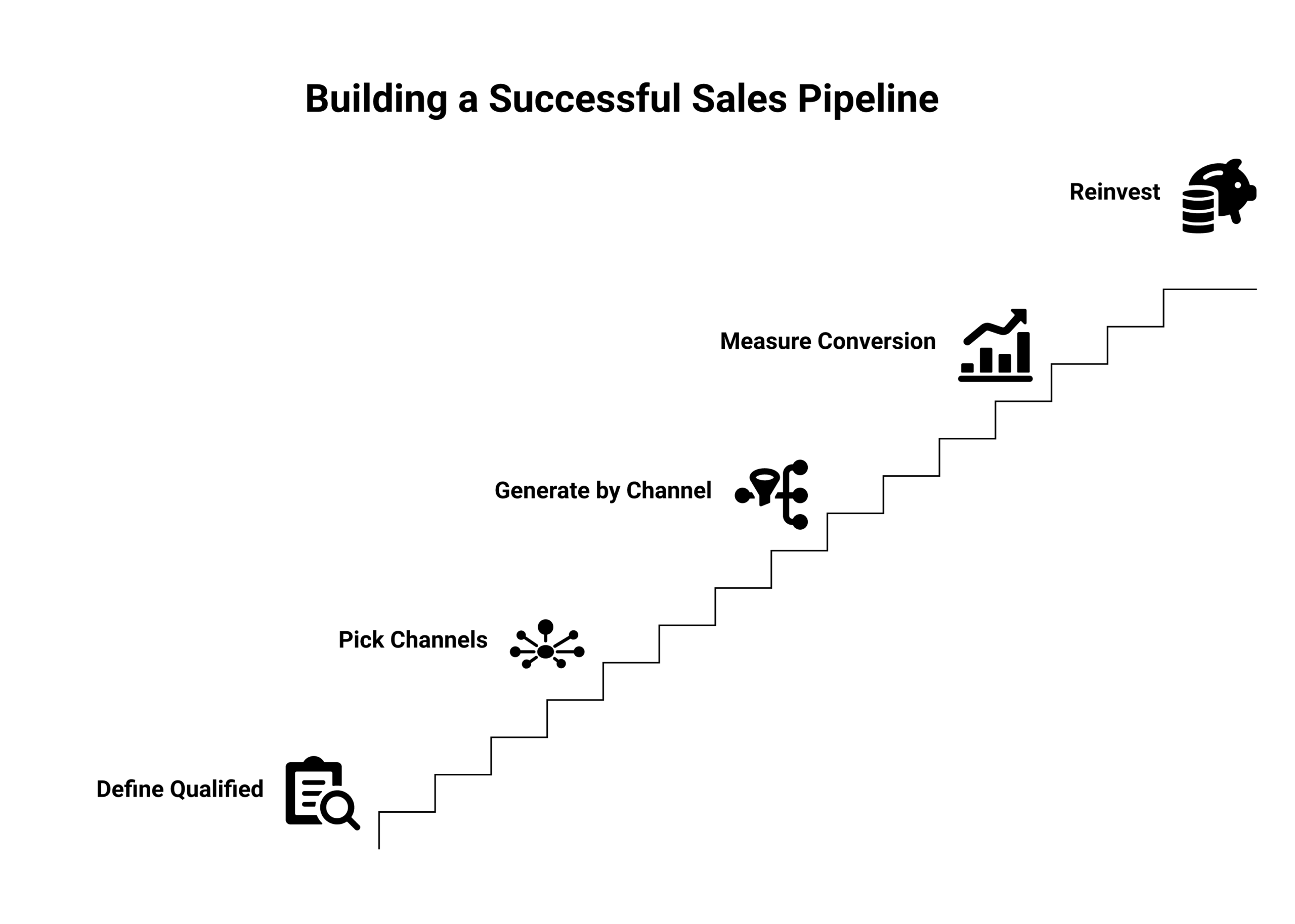 Pipeline generation framework diagram showing define qualified, pick the channels, generate by channel, measure conversion by source, and reinvest as a five-part engine, deep navy and warm amber palette