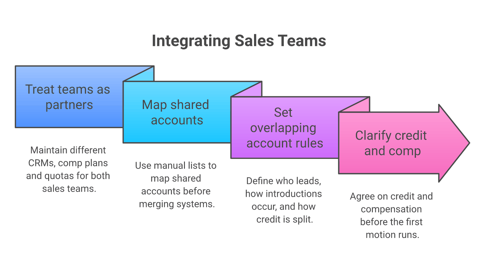 Four steps to a post-acquisition cross-sell - Forecastable Four steps to a post-acquisition cross-sell: treat both sales teams like partners, map shared accounts, set rules on overlapping accounts, clarify credit and comp