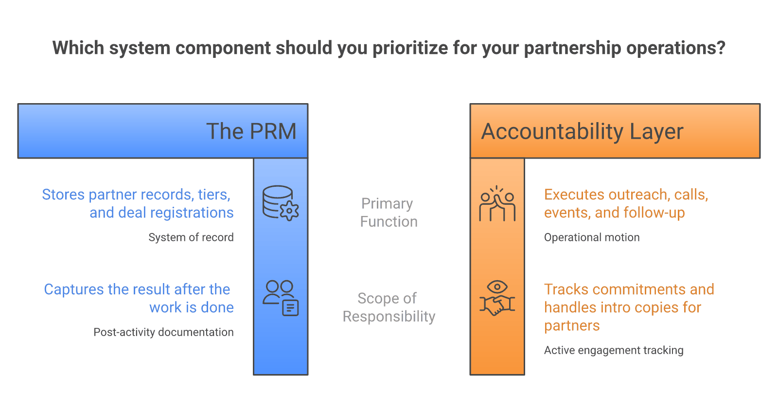 What a PRM stores compared with what the accountability layer runs - Forecastable What a PRM stores compared with what the accountability layer runs: the motion, the commitments and the record