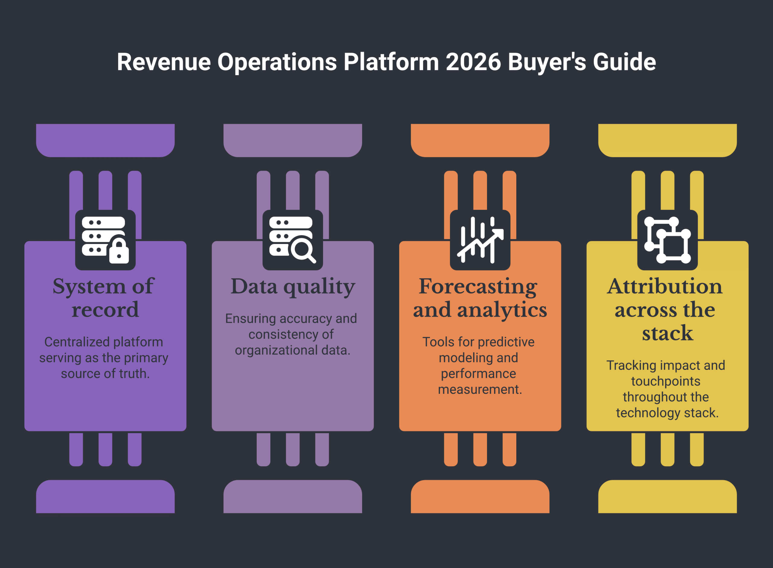 Revenue operations platform framework diagram showing CRM system of record at the base, data quality, forecasting and analytics, and attribution spanning every layer, deep navy and warm amber palette