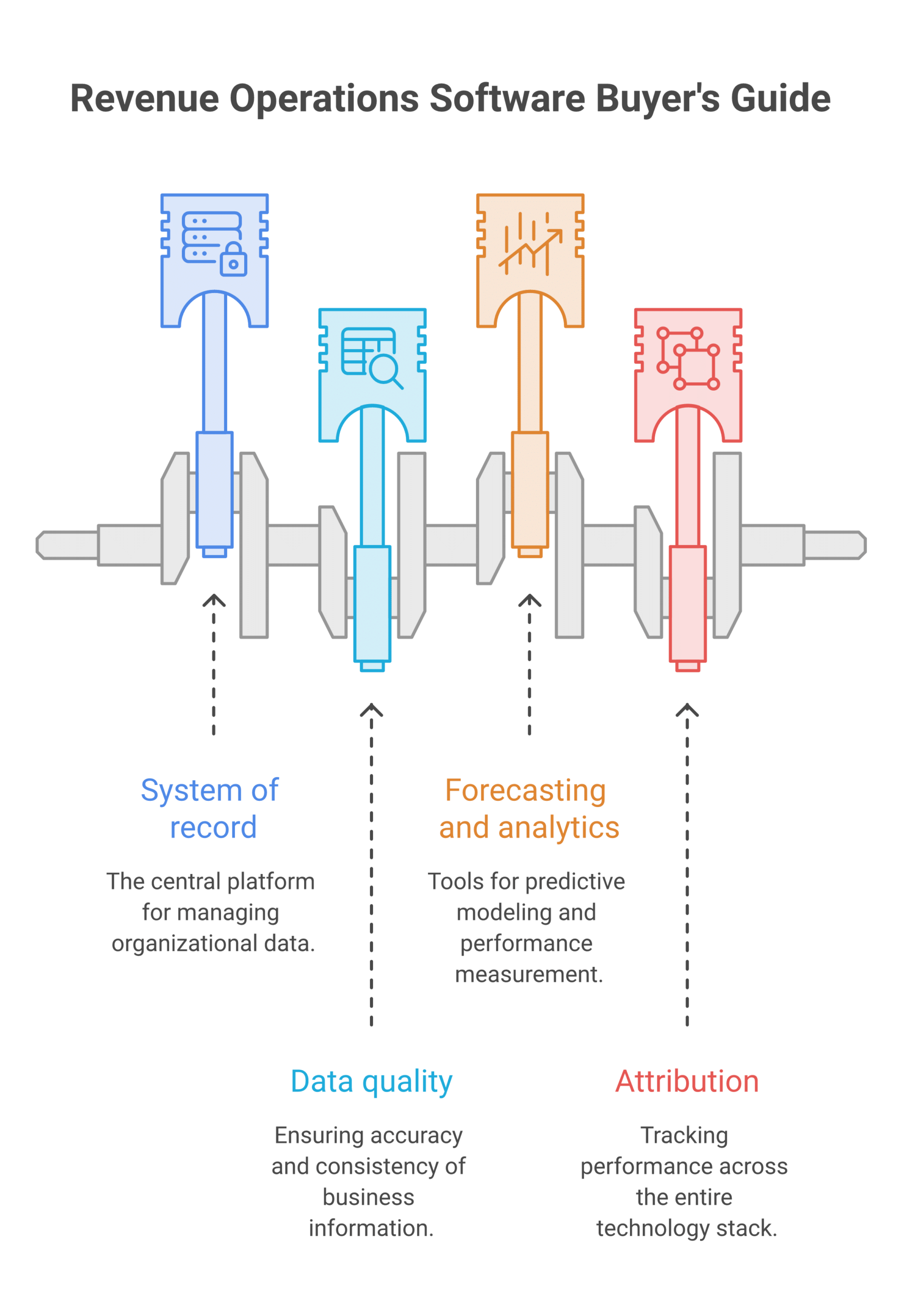 Revenue operations software framework diagram showing CRM data model at the base, data quality, then forecasting and analytics, with attribution spanning all layers, deep navy and warm amber palette