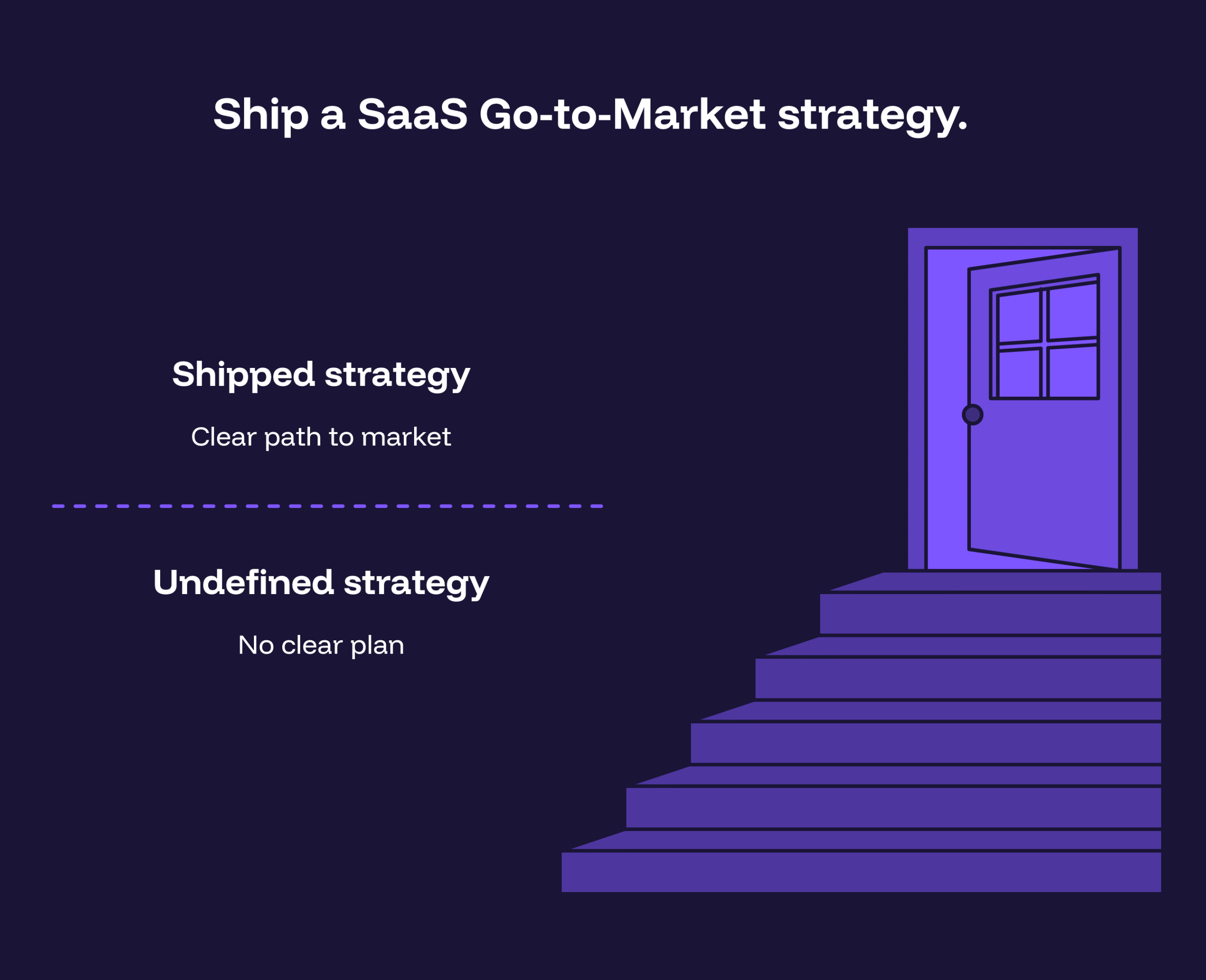 SaaS go to market strategy framework diagram showing ideal customer profile, value and message, channel mix with partners, a consistent sales motion, and an expansion loop, deep navy and warm amber palette