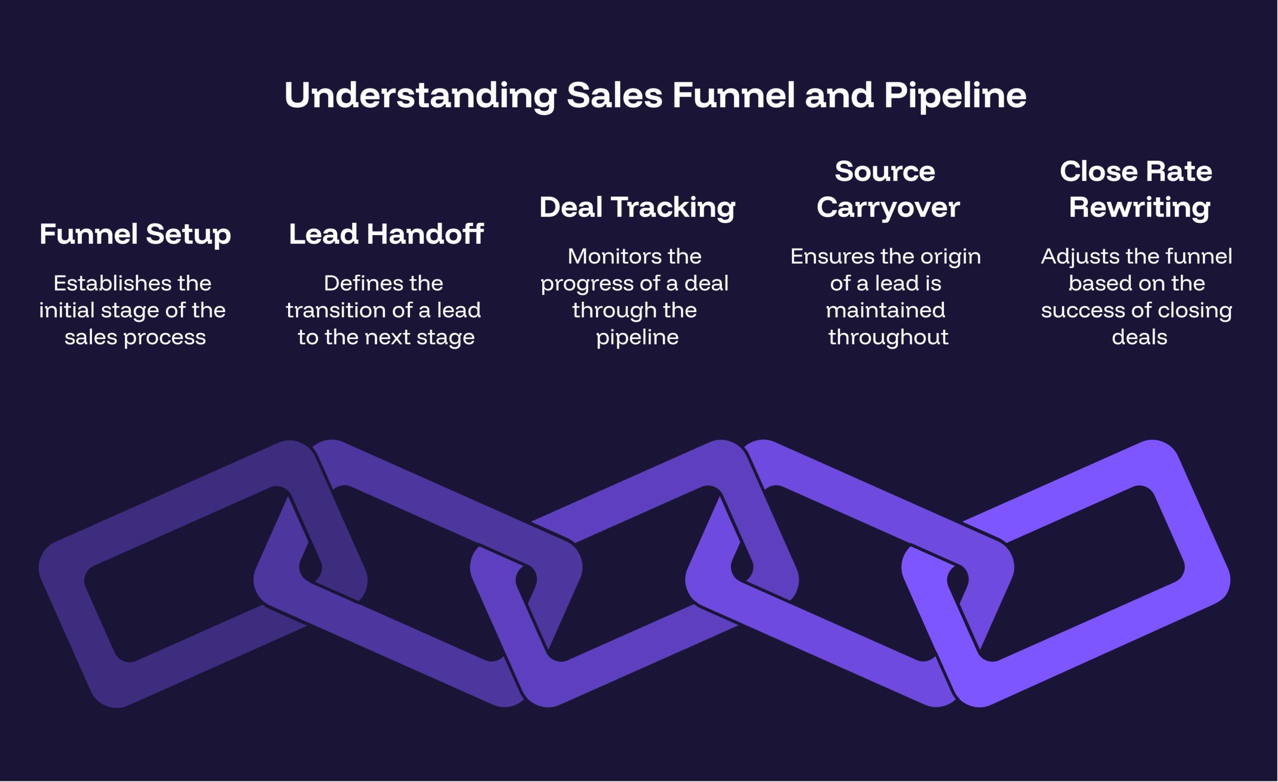 Sales funnel vs pipeline diagram showing the funnel narrowing interest into qualified leads that feed a staged pipeline moving named deals to close, with a partner-sourced deal entering mid-pipeline, deep navy and warm amber palette