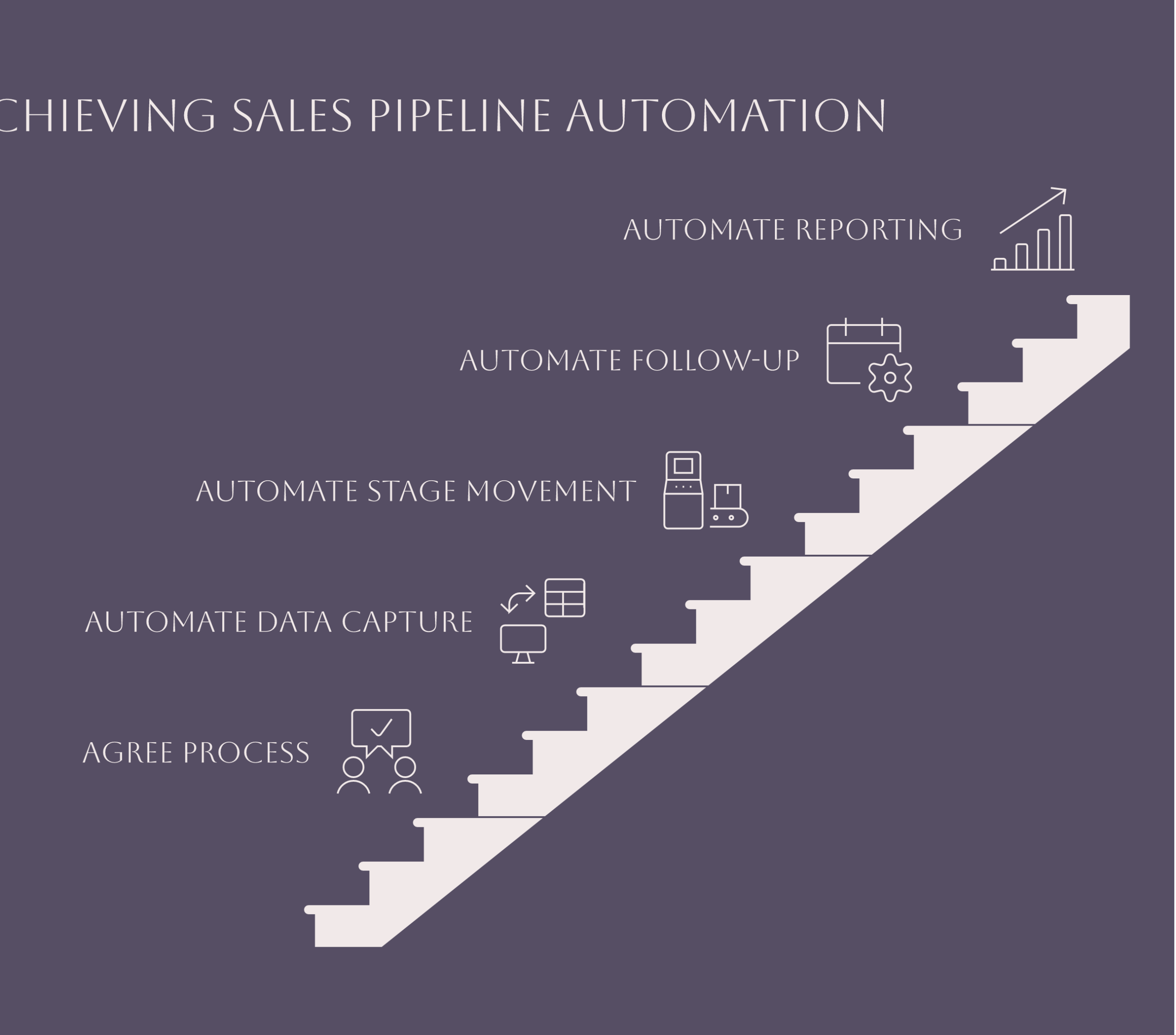 Sales pipeline automation framework diagram showing agree the process, automate data capture, automate stage movement, automate follow-up, and automate reporting as five sequential steps, deep navy and warm amber palette