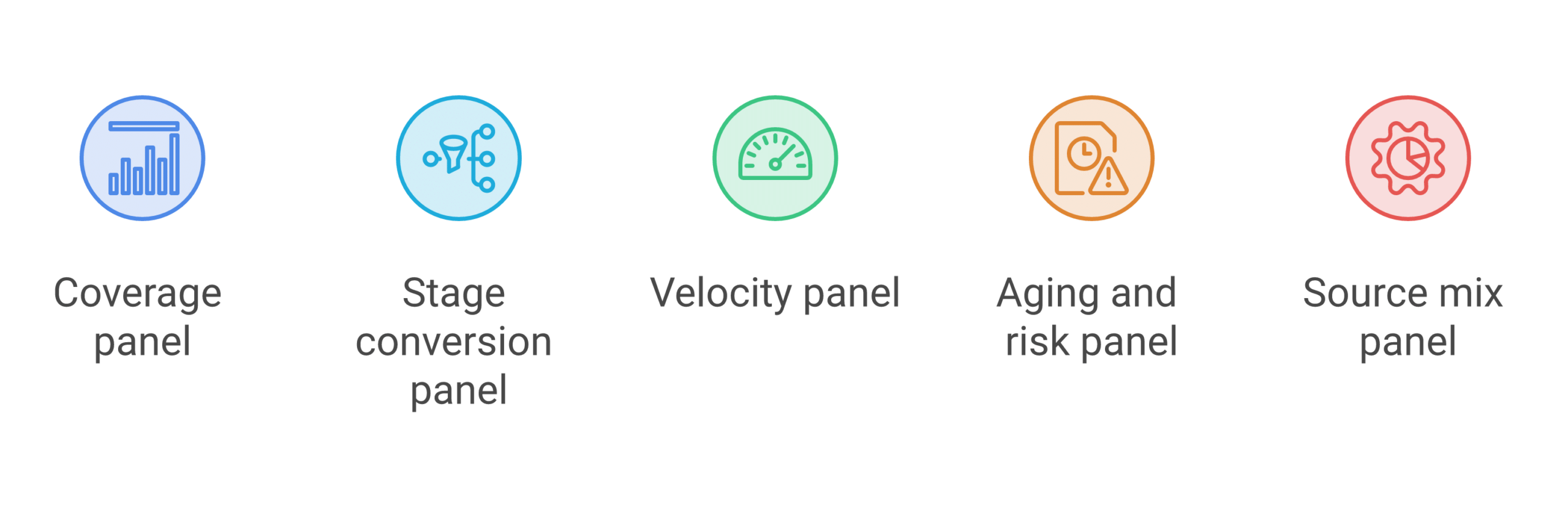 Sales pipeline dashboard framework diagram showing coverage, stage conversion, velocity, aging and risk, and source mix as five panels building from volume to prediction, deep navy and warm amber palette