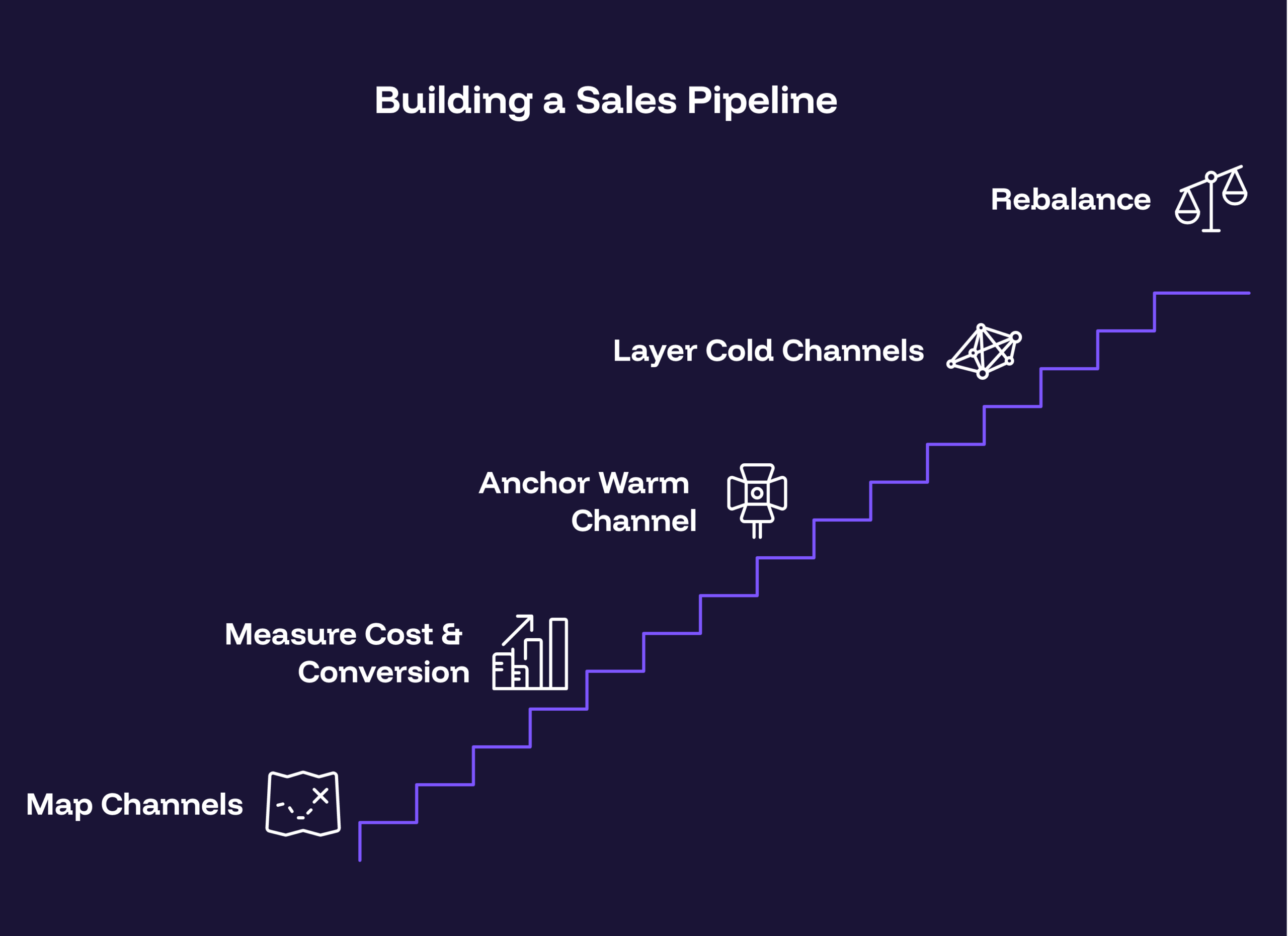 Sales pipeline generation framework diagram showing partner-sourced, inbound, outbound, and events channels sequenced by cost and conversion into a blended pipeline engine, deep navy and warm amber palette