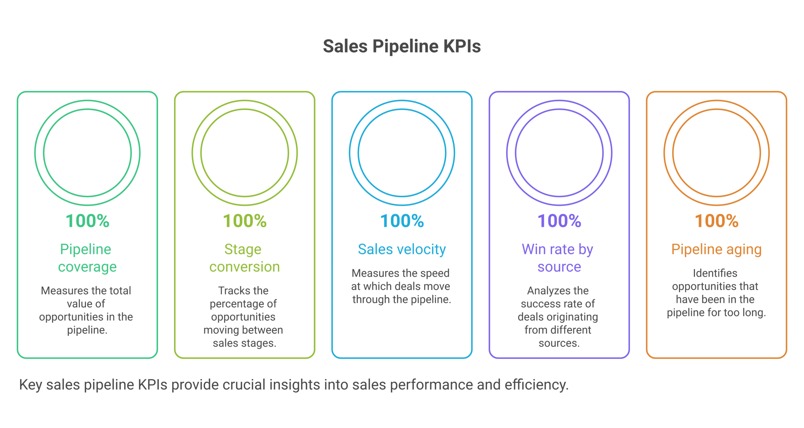 Sales pipeline KPIs framework diagram showing coverage, stage conversion, velocity, win rate by source, and pipeline aging as five owned targets predicting the quarter, deep navy and warm amber palette