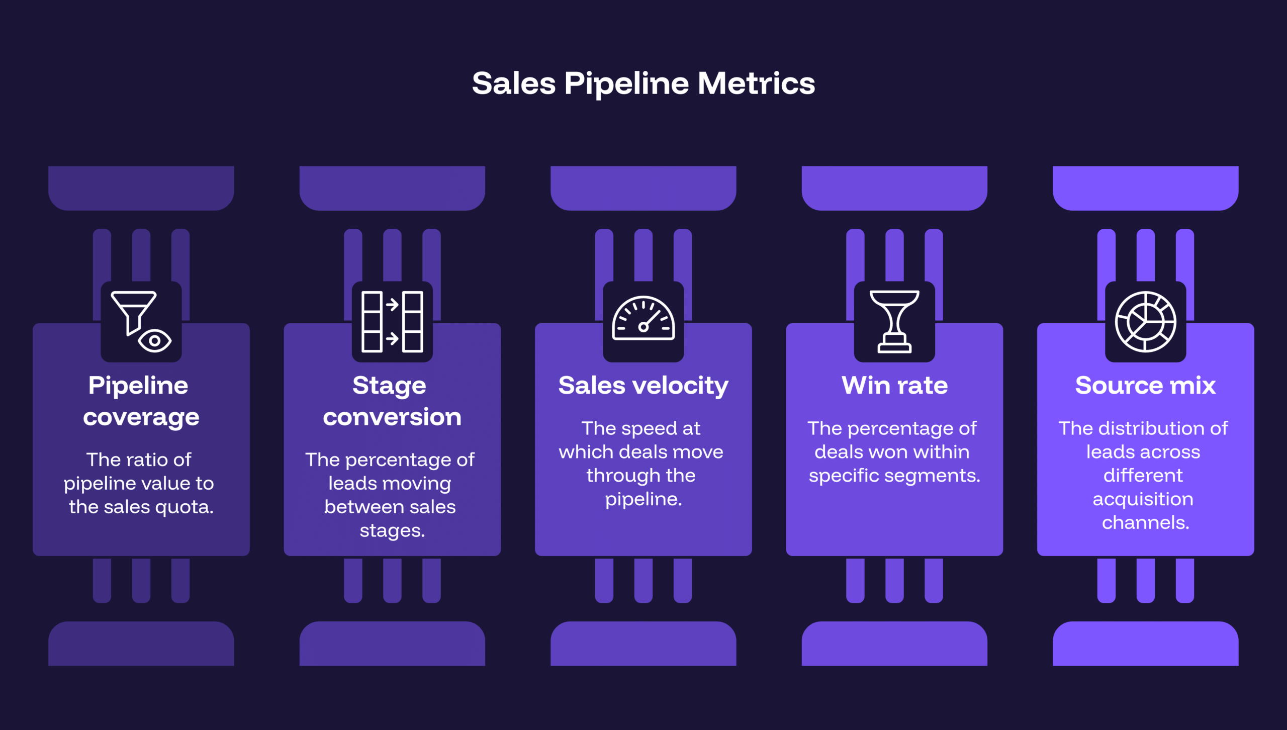Sales pipeline metrics framework diagram showing pipeline coverage, stage conversion, sales velocity, win rate, and source mix as five layers building from volume to predictability, deep navy and warm amber palette