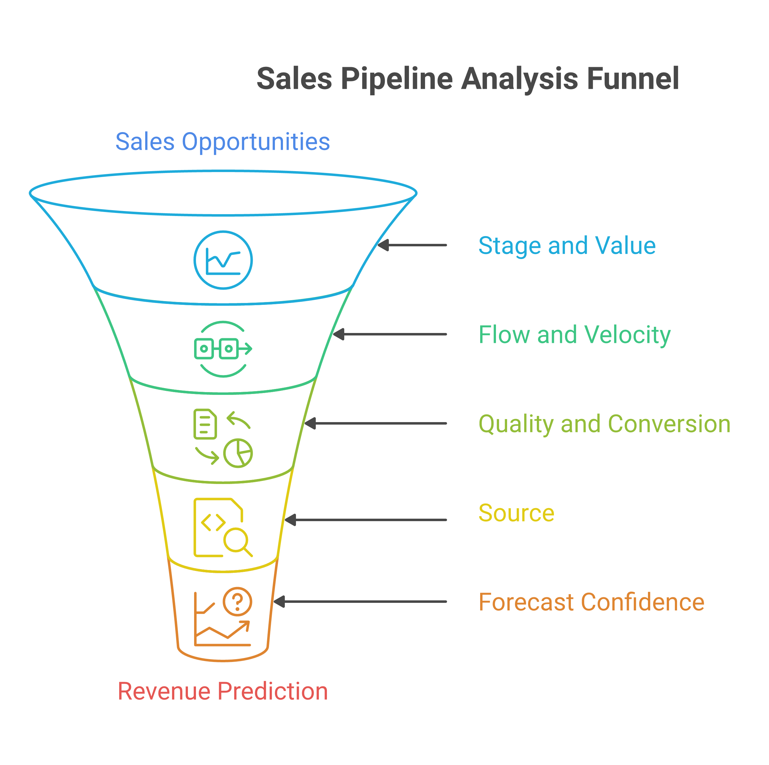 Sales pipeline reporting framework diagram showing stage view, flow view, quality view, source view, and forecast confidence as layered reports from volume to revenue, deep navy and warm amber palette