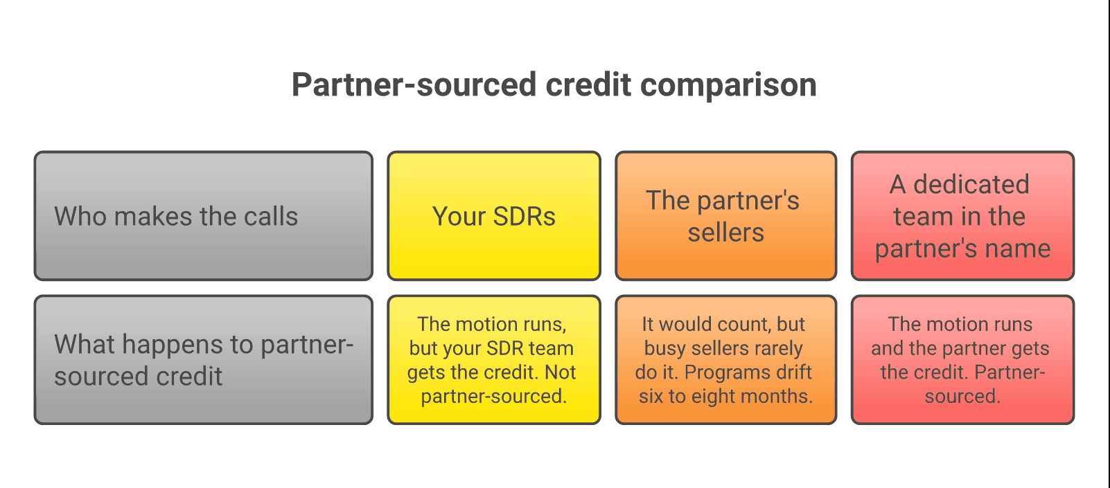 Who makes the calls decides partner-sourced credit: your SDRs, the partner's sellers, or a dedicated team calling in the partner's name