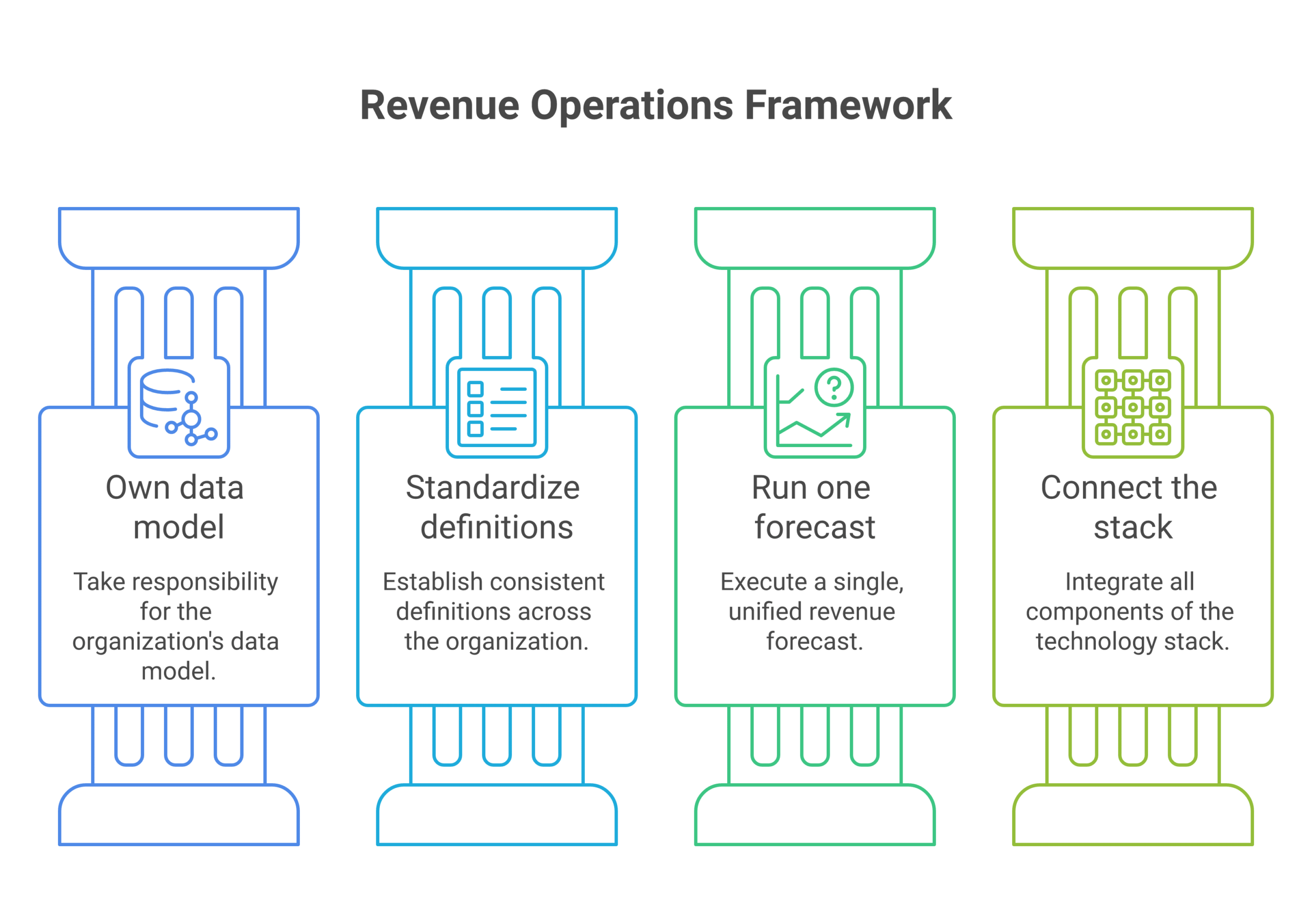 What is revenue operations framework diagram showing one data model, shared definitions, a single forecast, and a connected tool stack feeding one revenue number, deep navy and warm amber palette